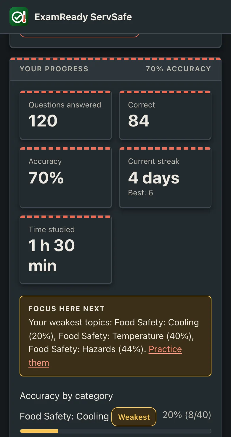 ServSafe progress page on a phone with questions answered, accuracy, streak and weakest categories (sample numbers)