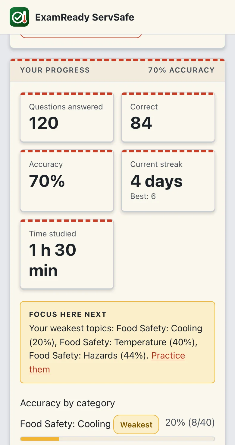 ServSafe progress page on a phone with questions answered, accuracy, streak and weakest categories (sample numbers)